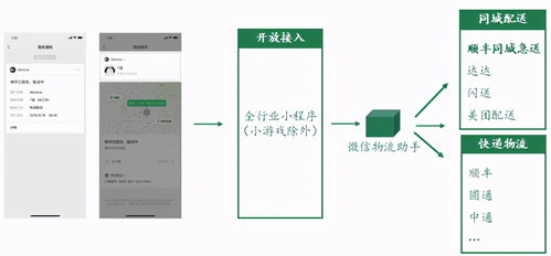 順豐同城急送 接入微信生態，為商家打通商流與服務流閉環